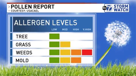 today&39;s worst cities. . Ragweed pollen count nyc